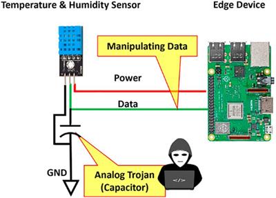 Hardware Security in Sensor and its Networks